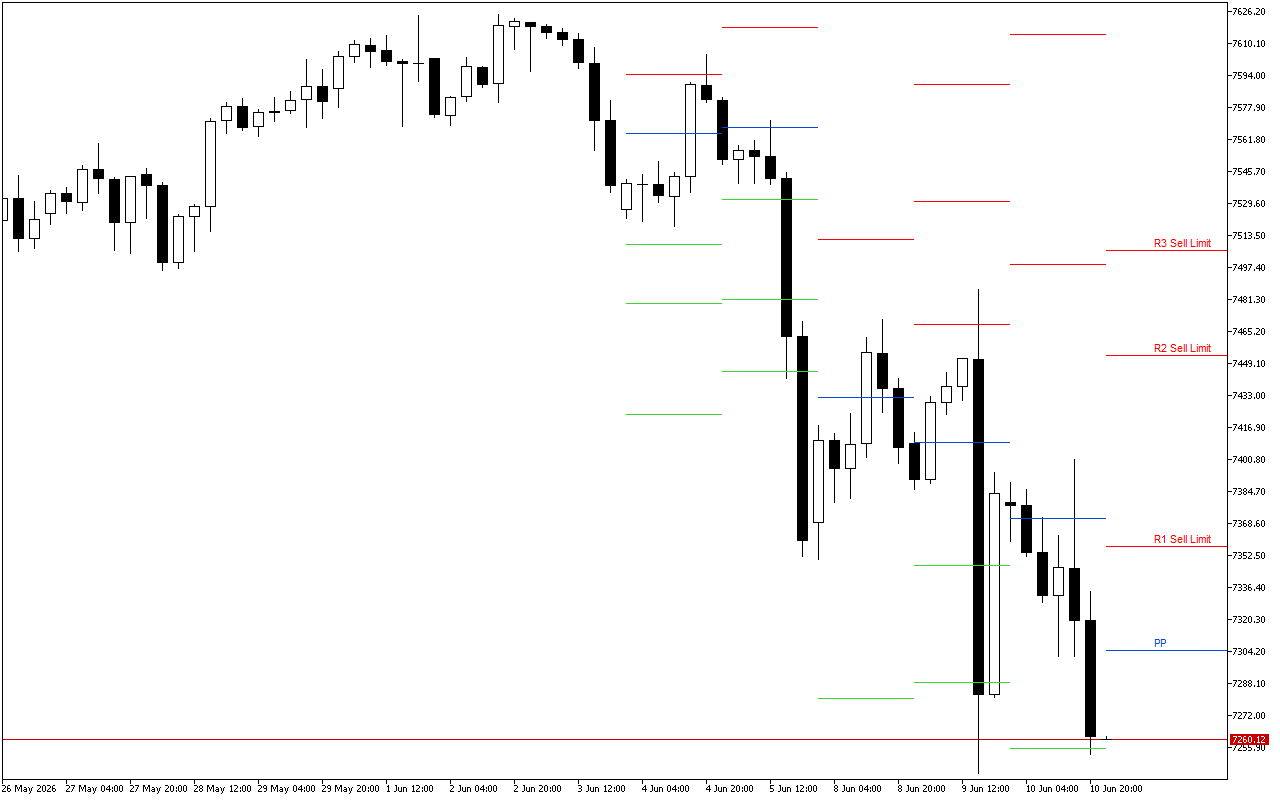 S&P 500 H4: Pivot Points -tasot American Sessionille 11.6.2026