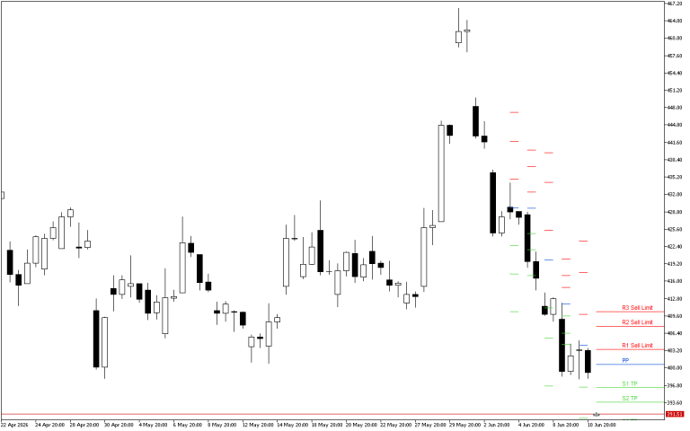 Microsoft H4: Pivot Points -tasot American Sessionille 11.6.2026