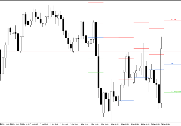 GBPUSD H4: Pivot Points -tasot American Sessionille 12.6.2026