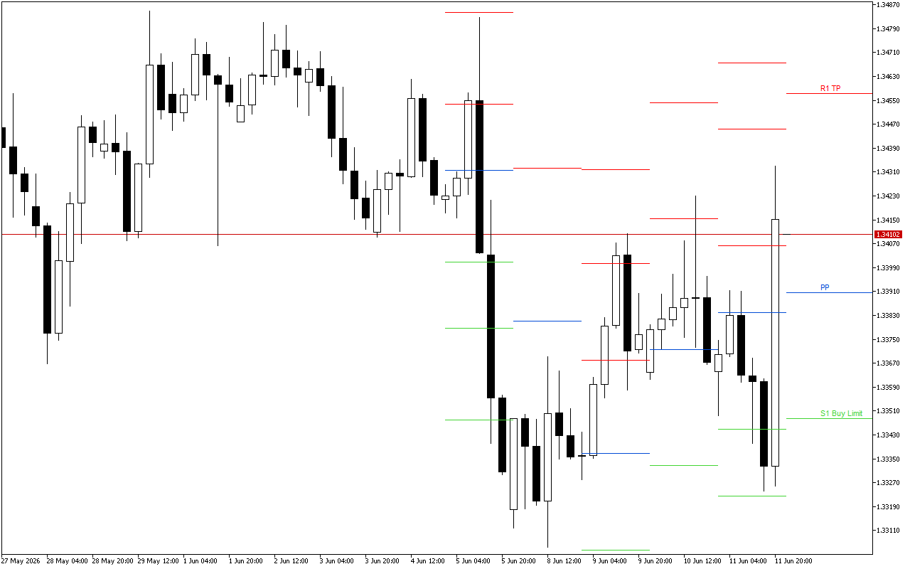 GBPUSD H4: Pivot Points -tasot American Sessionille 12.6.2026