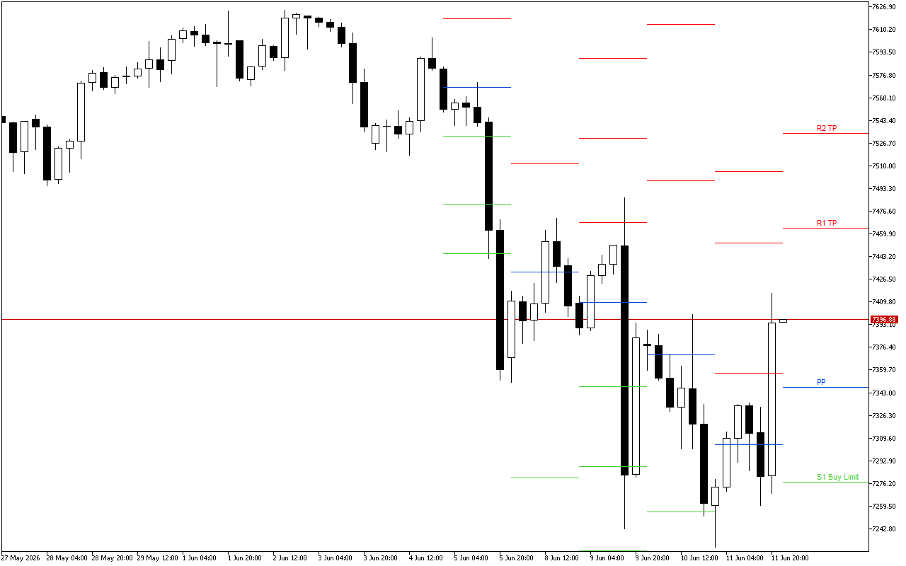 S&P 500 H4: Pivot Points -tasot American Sessionille 12.6.2026