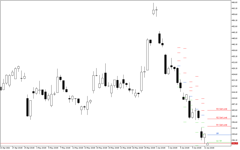 Microsoft H4: Pivot Points -tasot American Sessionille 12.6.2026