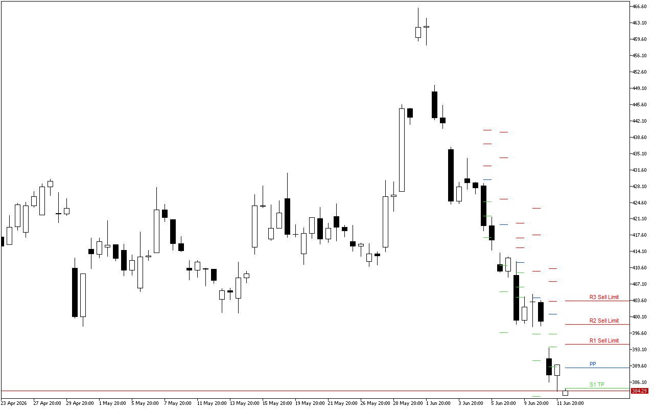 Microsoft H4: Pivot Points -tasot American Sessionille 12.6.2026