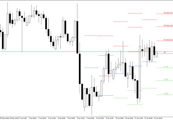 GBPUSD H4: Pivot Points -tasot American Sessionille 15.6.2026