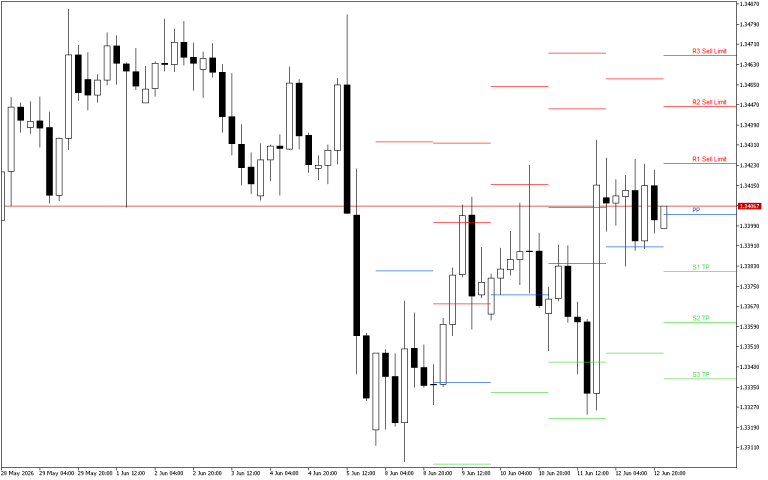 GBPUSD H4: Pivot Points -tasot American Sessionille 15.6.2026