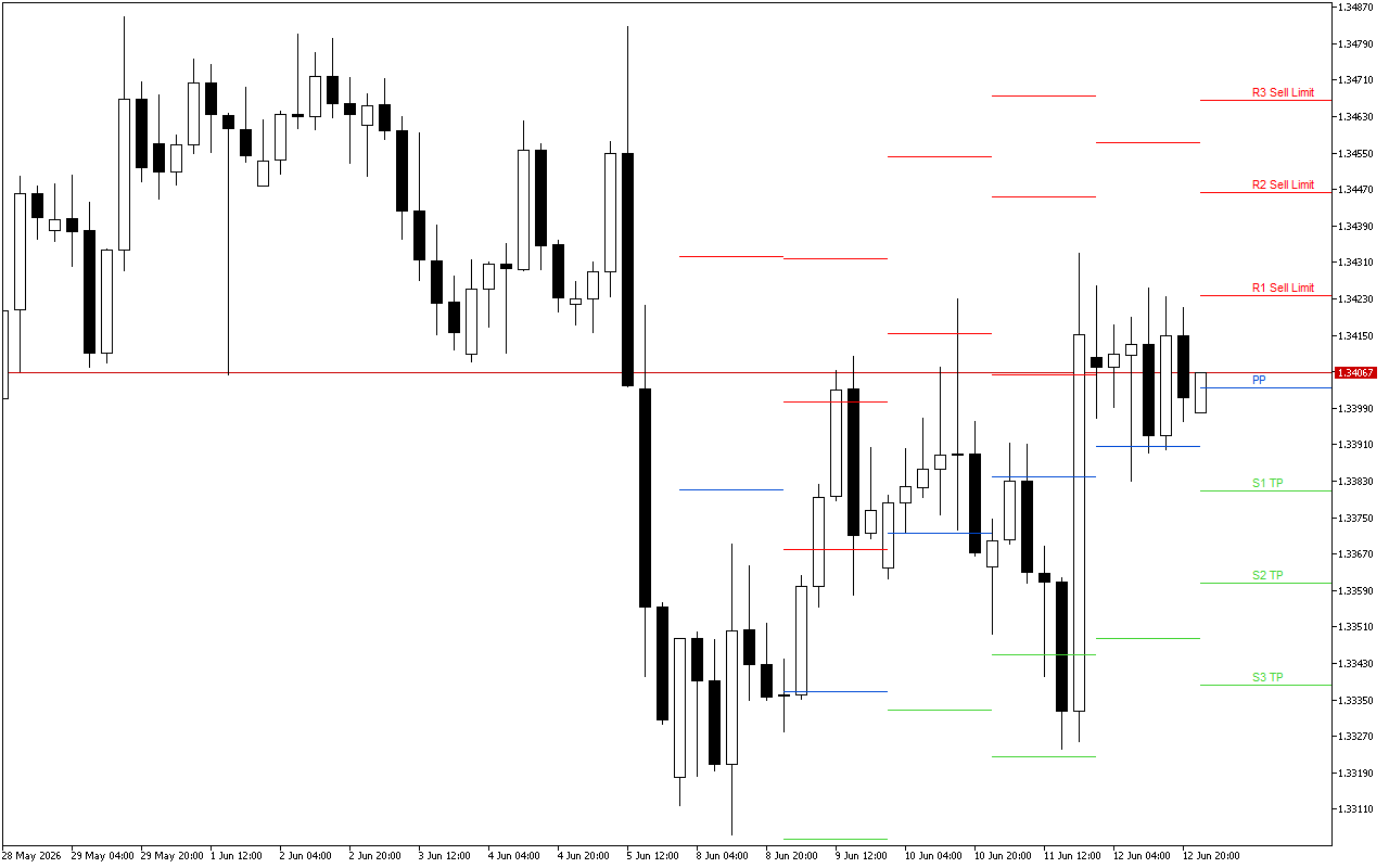 GBPUSD H4: Pivot Points -tasot American Sessionille 15.6.2026