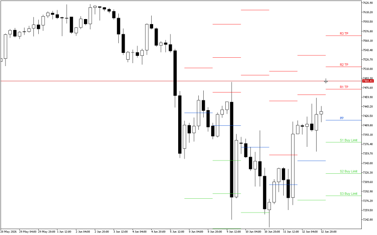 S&P 500 H4: Pivot Points -tasot American Sessionille 15.6.2026