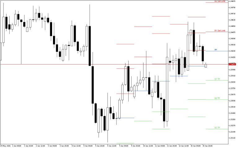 GBPUSD H4: Pivot Points -tasot American Sessionille 16.6.2026