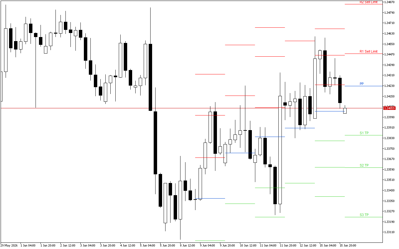 GBPUSD H4: Pivot Points -tasot American Sessionille 16.6.2026