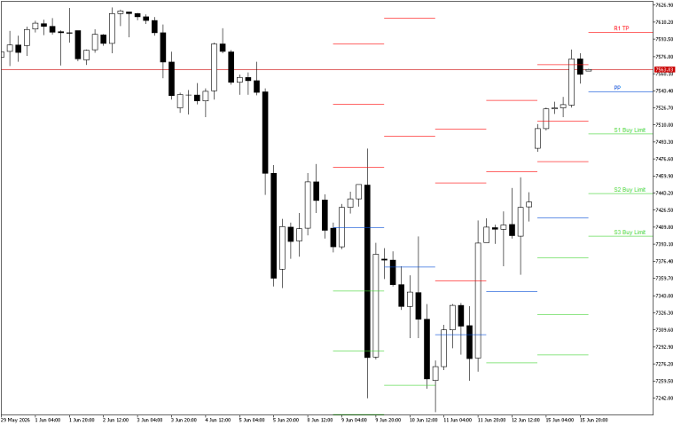 S&P 500 H4: Pivot Points -tasot American Sessionille 16.6.2026