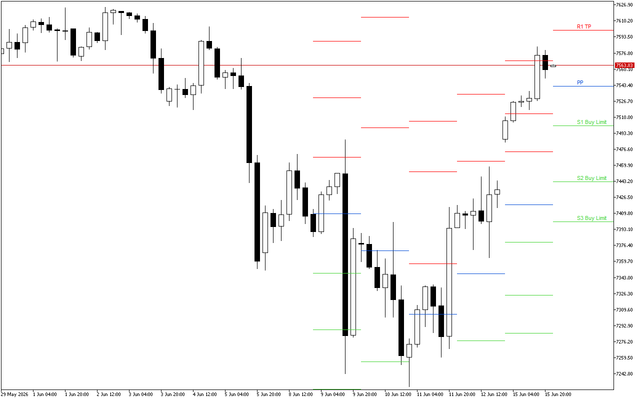 S&P 500 H4: Pivot Points -tasot American Sessionille 16.6.2026