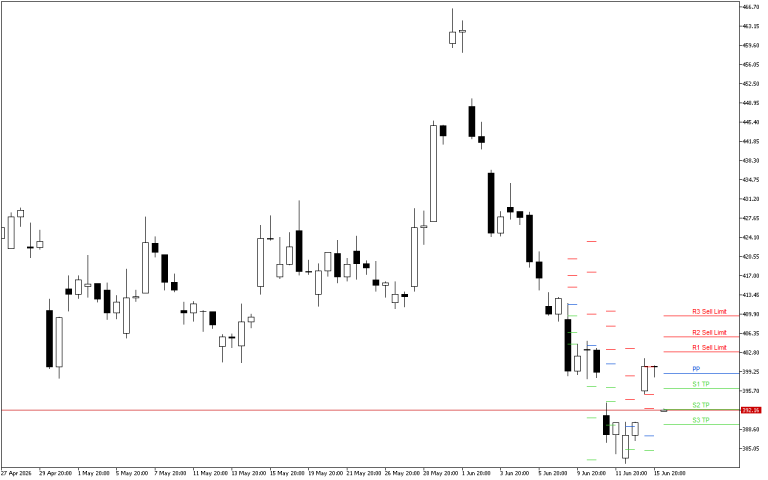 Microsoft H4: Pivot Points -tasot American Sessionille 16.6.2026