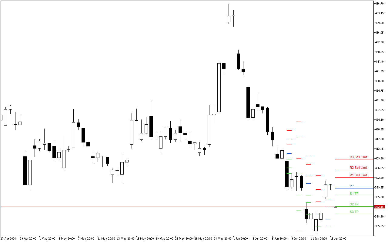 Microsoft H4: Pivot Points -tasot American Sessionille 16.6.2026