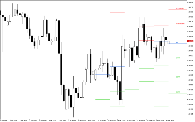 GBPUSD H4: Pivot Points -tasot American Sessionille 17.6.2026
