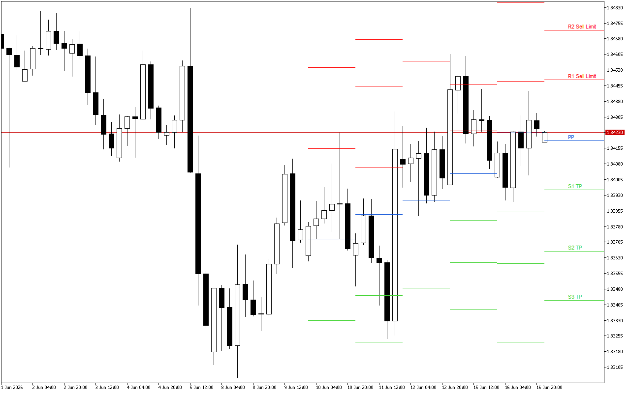 GBPUSD H4: Pivot Points -tasot American Sessionille 17.6.2026
