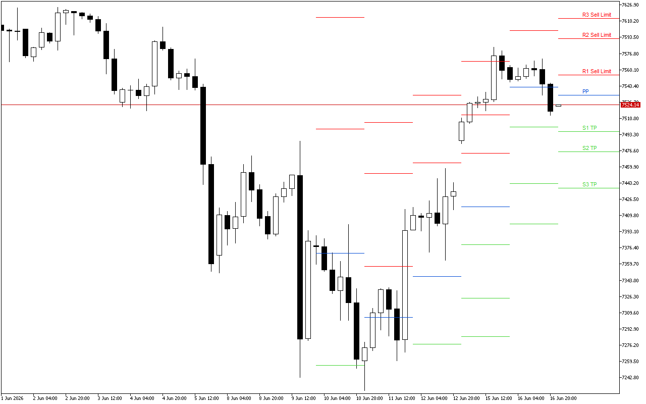 S&P 500 H4: Pivot Points -tasot American Sessionille 17.6.2026
