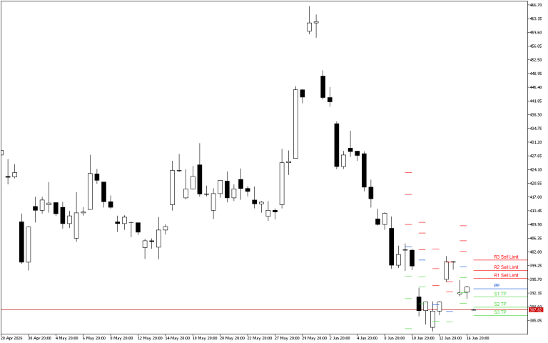 Microsoft H4: Pivot Points -tasot American Sessionille 17.6.2026