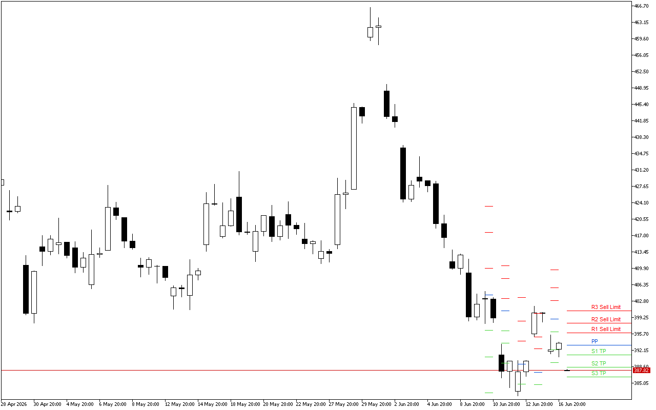 Microsoft H4: Pivot Points -tasot American Sessionille 17.6.2026