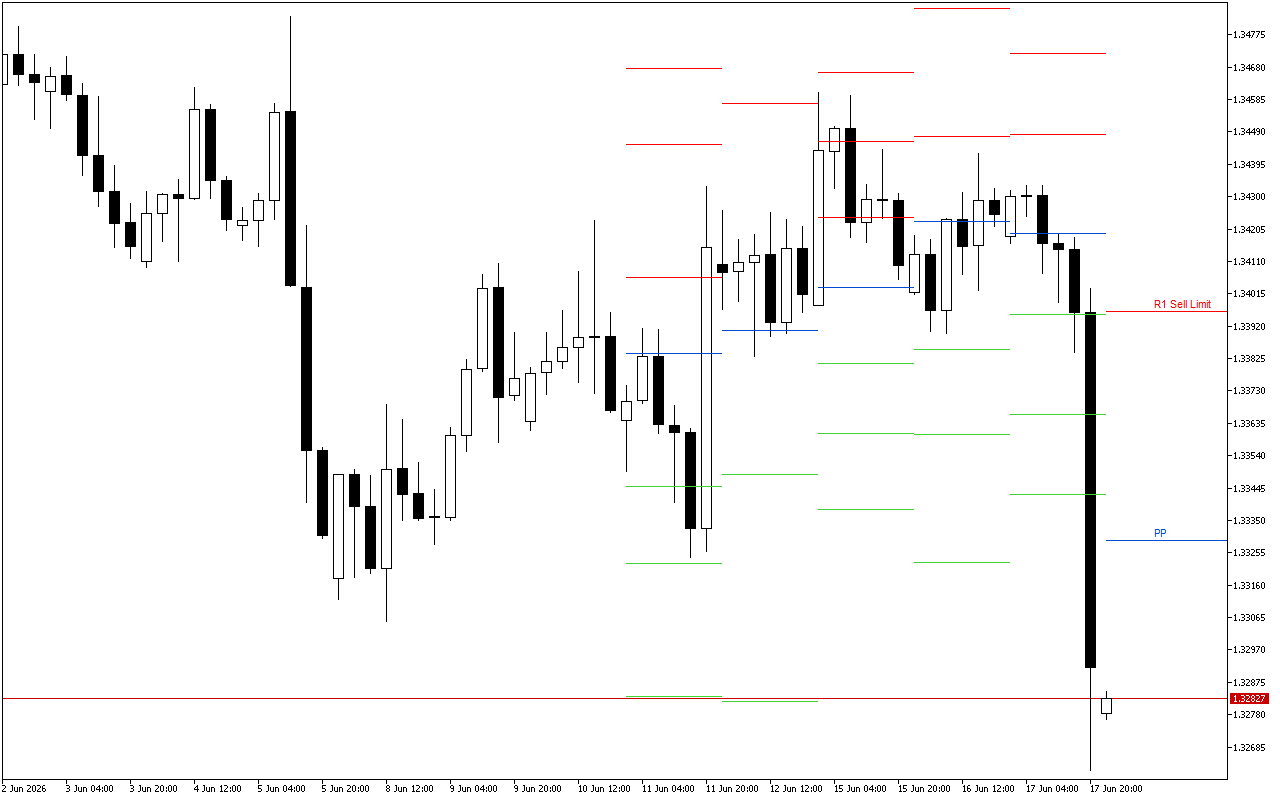 GBPUSD H4: Pivot Points -tasot American Sessionille 18.6.2026