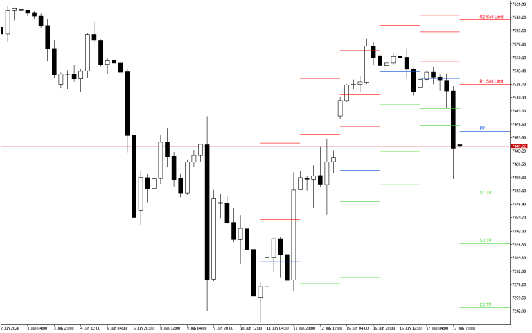 S&P 500 H4: Pivot Points -tasot American Sessionille 18.6.2026