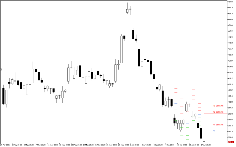 Microsoft H4: Pivot Points -tasot American Sessionille 18.6.2026