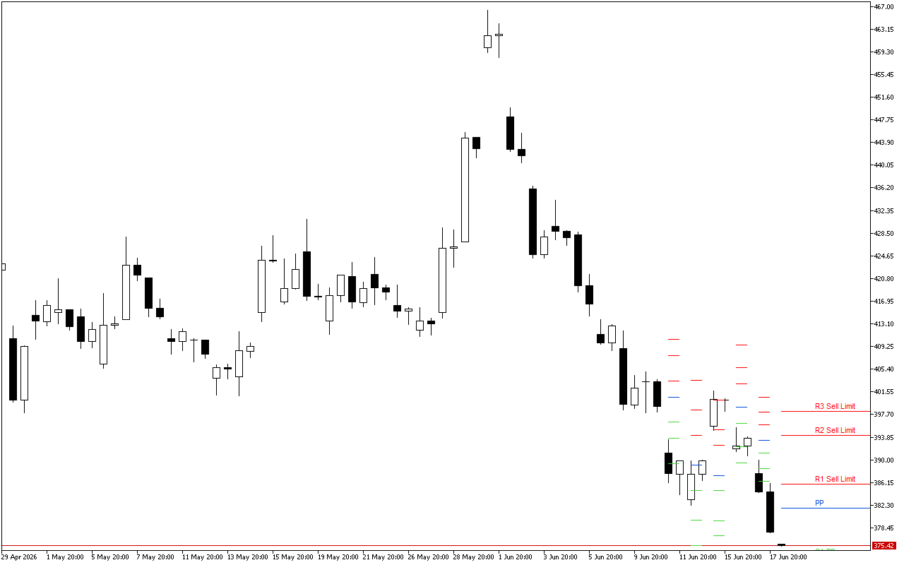 Microsoft H4: Pivot Points -tasot American Sessionille 18.6.2026