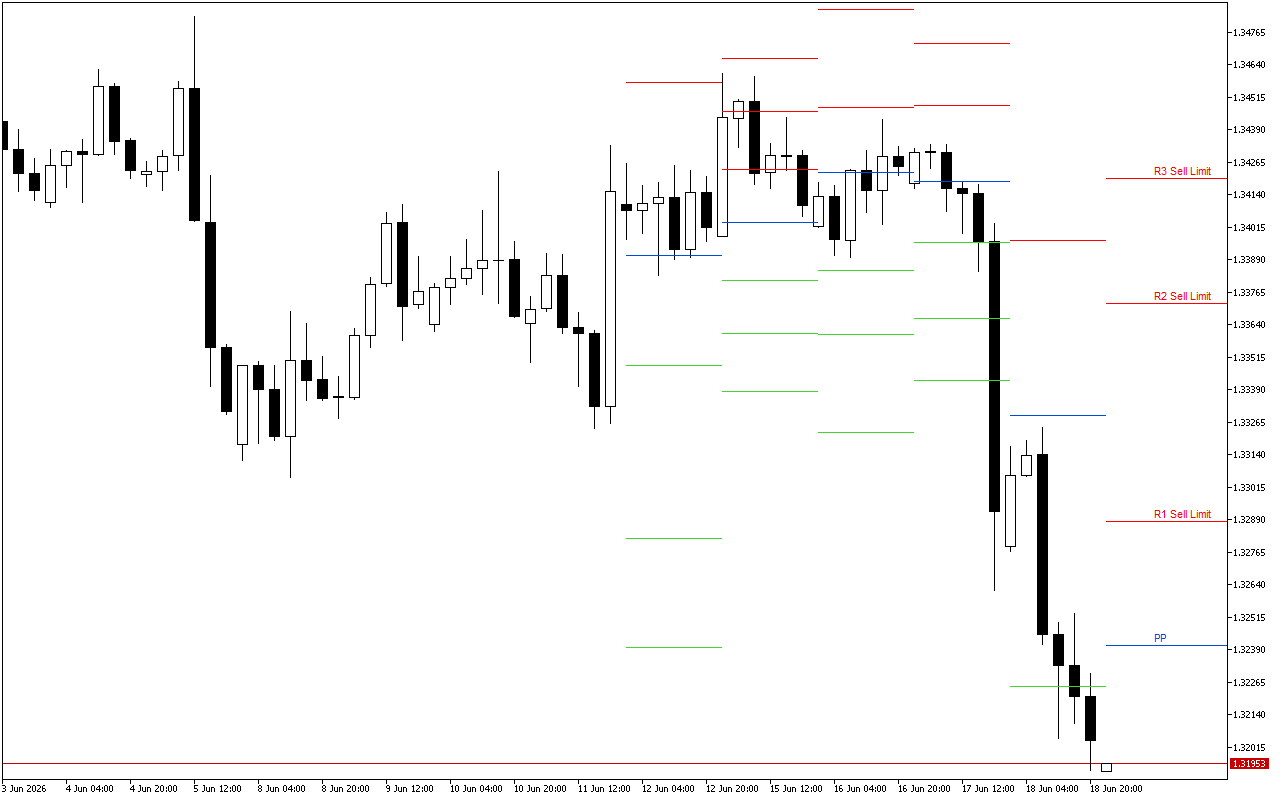 GBPUSD H4: Pivot Points -tasot American Sessionille 19.6.2026