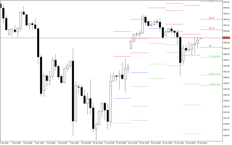 S&P 500 H4: Pivot Points -tasot American Sessionille 19.6.2026