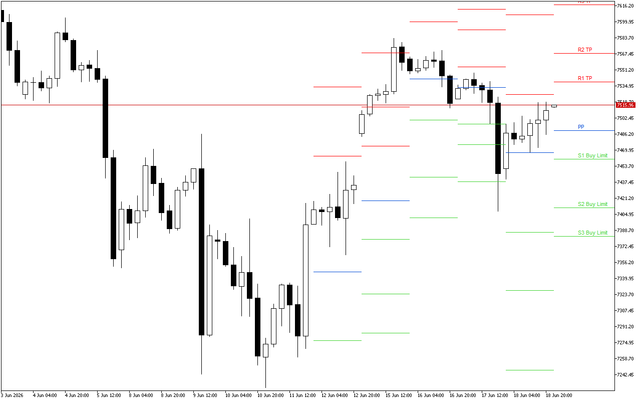 S&P 500 H4: Pivot Points -tasot American Sessionille 19.6.2026