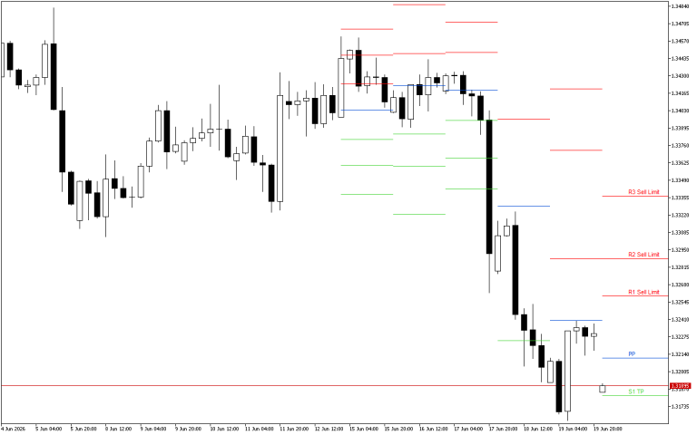 GBPUSD H4: Pivot Points -tasot American Sessionille 22.6.2026