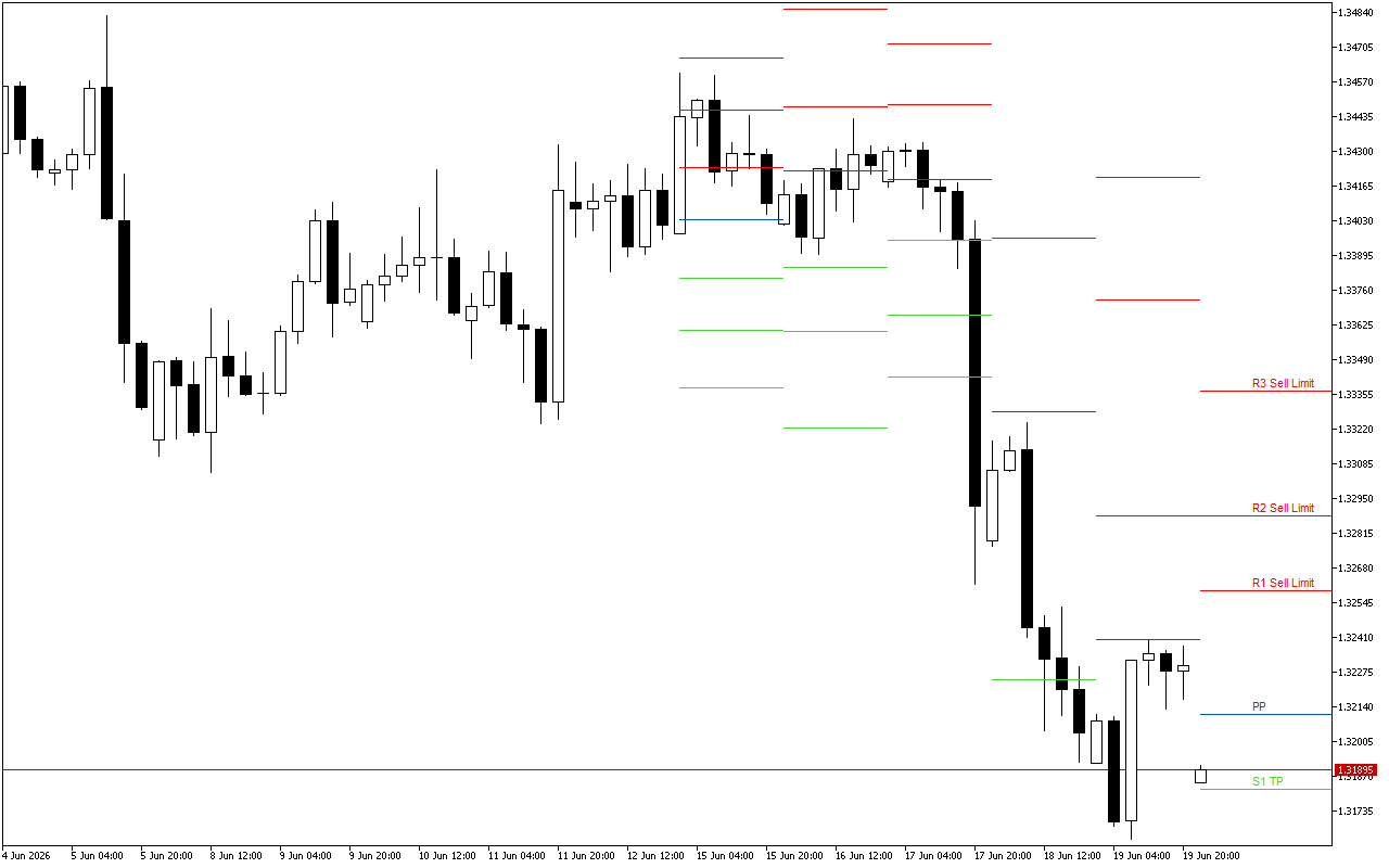 GBPUSD H4: Pivot Points -tasot American Sessionille 22.6.2026