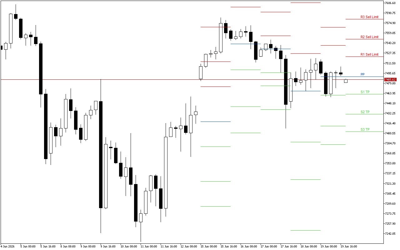 S&P 500 H4: Pivot Points -tasot American Sessionille 22.6.2026