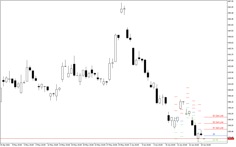 Microsoft H4: Pivot Points -tasot American Sessionille 22.6.2026