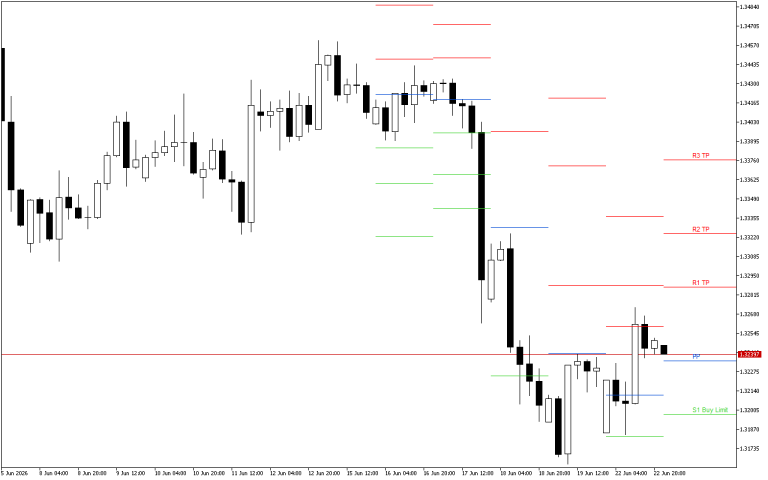 GBPUSD H4: Pivot Points -tasot American Sessionille 23.6.2026