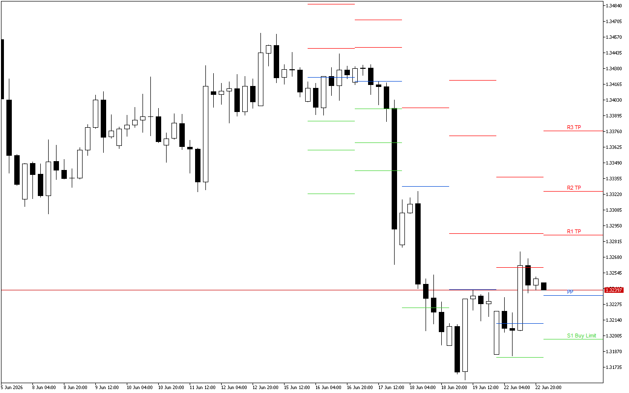 GBPUSD H4: Pivot Points -tasot American Sessionille 23.6.2026
