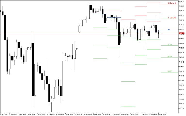 S&P 500 H4: Pivot Points -tasot American Sessionille 23.6.2026