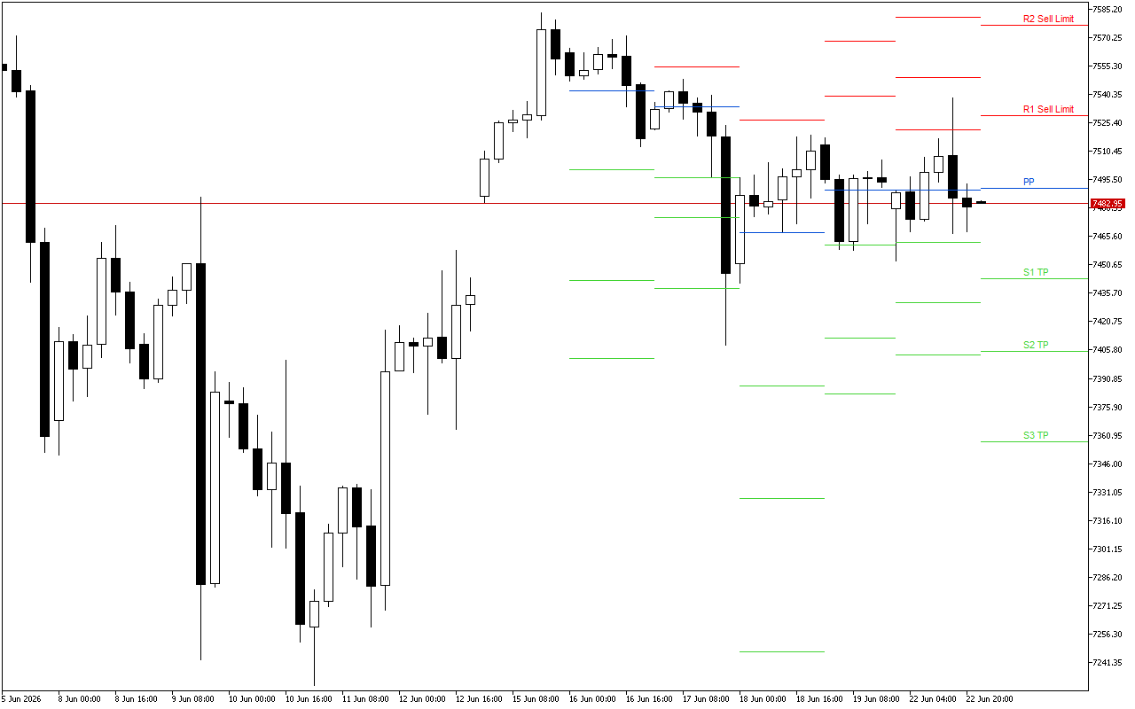 S&P 500 H4: Pivot Points -tasot American Sessionille 23.6.2026