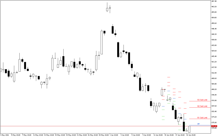 Microsoft H4: Pivot Points -tasot American Sessionille 23.6.2026