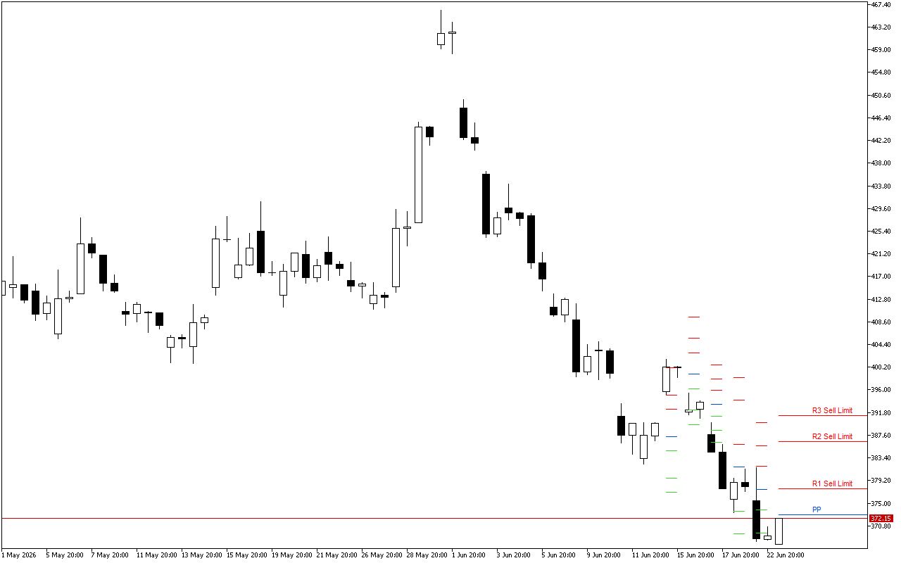Microsoft H4: Pivot Points -tasot American Sessionille 23.6.2026