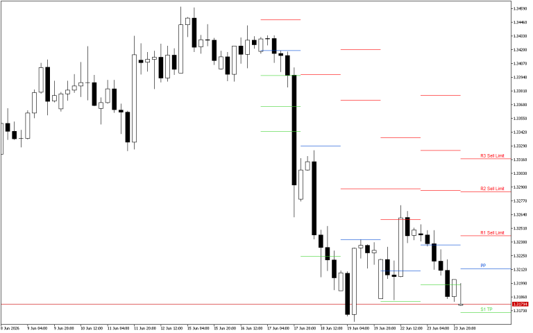 GBPUSD H4: Pivot Points -tasot American Sessionille 24.6.2026