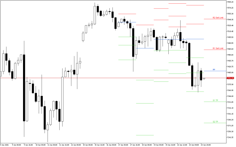 S&P 500 H4: Pivot Points -tasot American Sessionille 24.6.2026