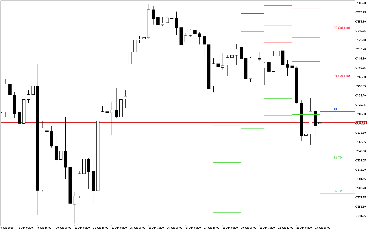 S&P 500 H4: Pivot Points -tasot American Sessionille 24.6.2026