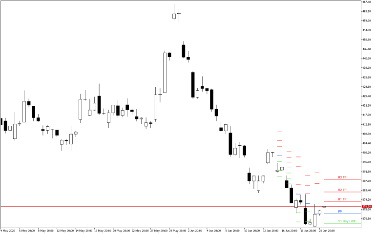 Microsoft H4: Pivot Points -tasot American Sessionille 24.6.2026