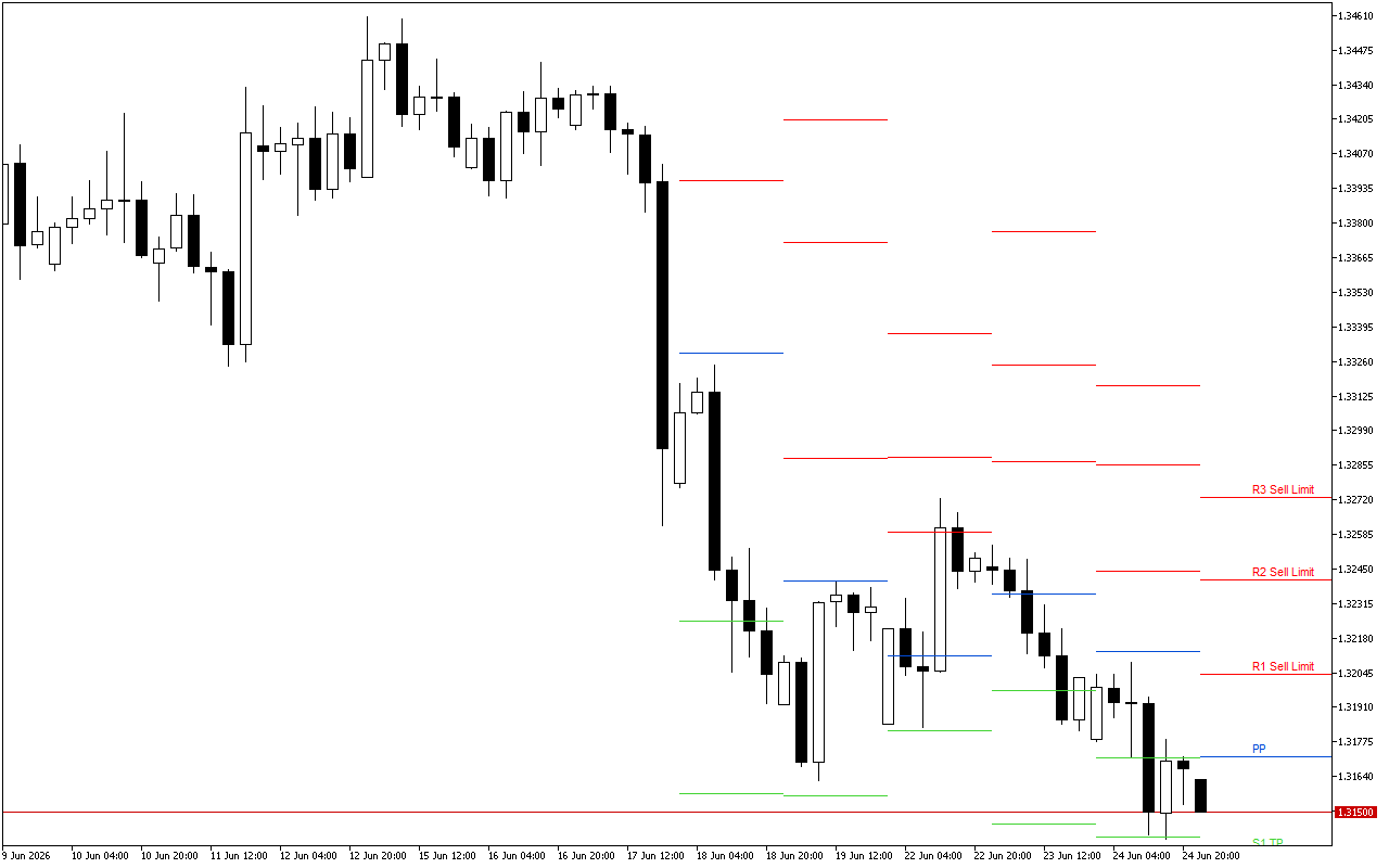 GBPUSD H4: Pivot Points -tasot American Sessionille 25.6.2026
