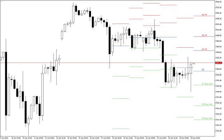 S&P 500 H4: Pivot Points -tasot American Sessionille 25.6.2026