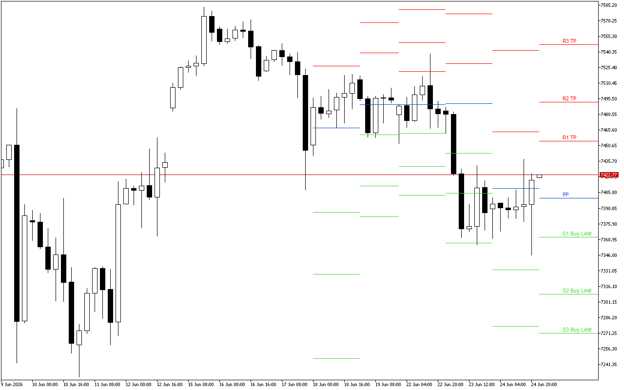 S&P 500 H4: Pivot Points -tasot American Sessionille 25.6.2026