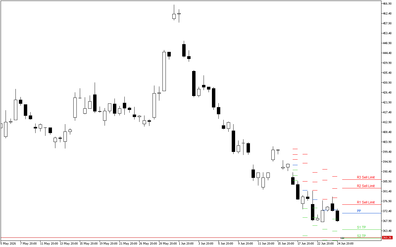 Microsoft H4: Pivot Points -tasot American Sessionille 25.6.2026