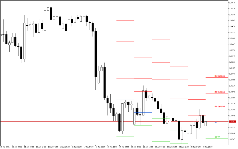 GBPUSD H4: Pivot Points -tasot American Sessionille 26.6.2026