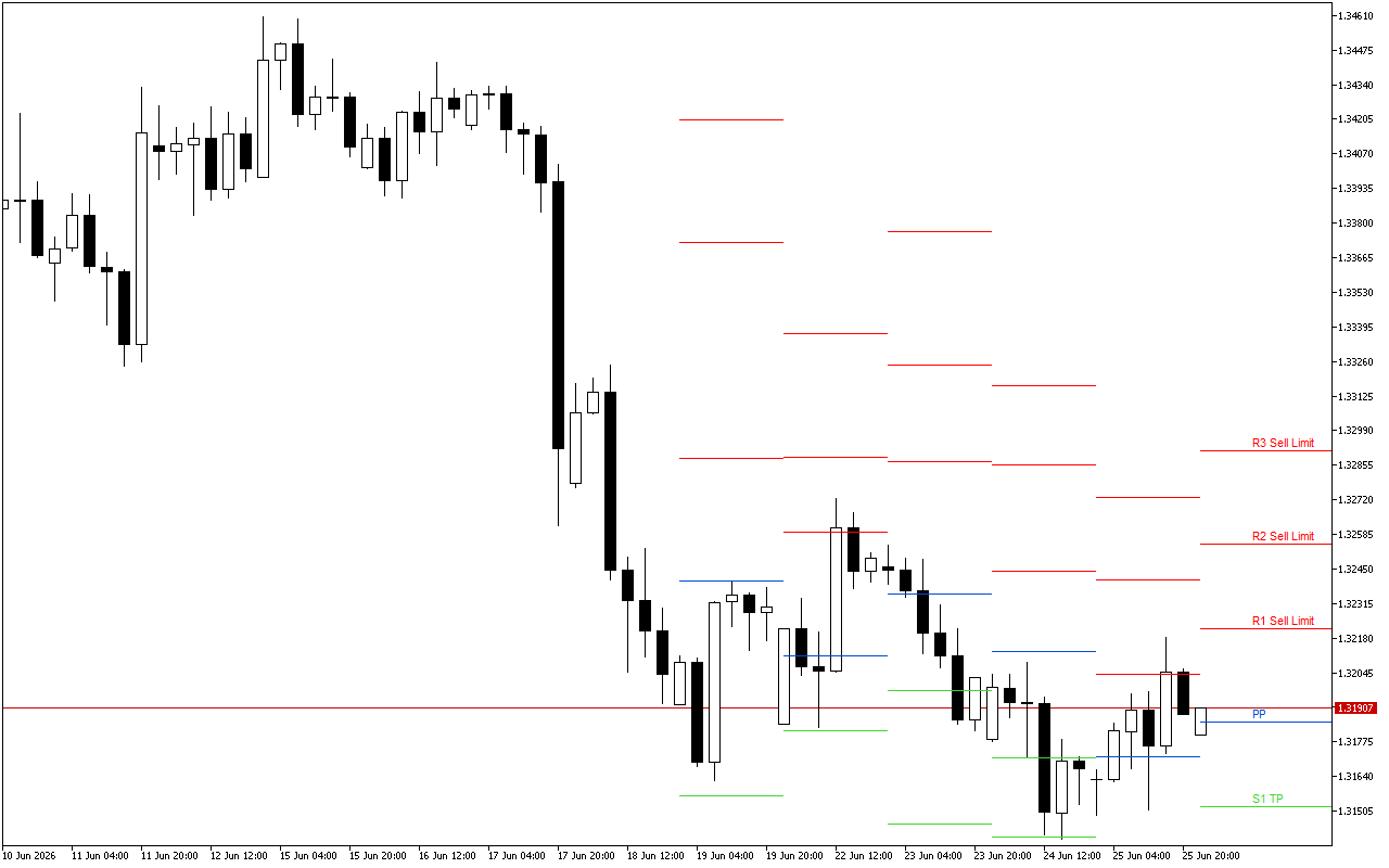 GBPUSD H4: Pivot Points -tasot American Sessionille 26.6.2026