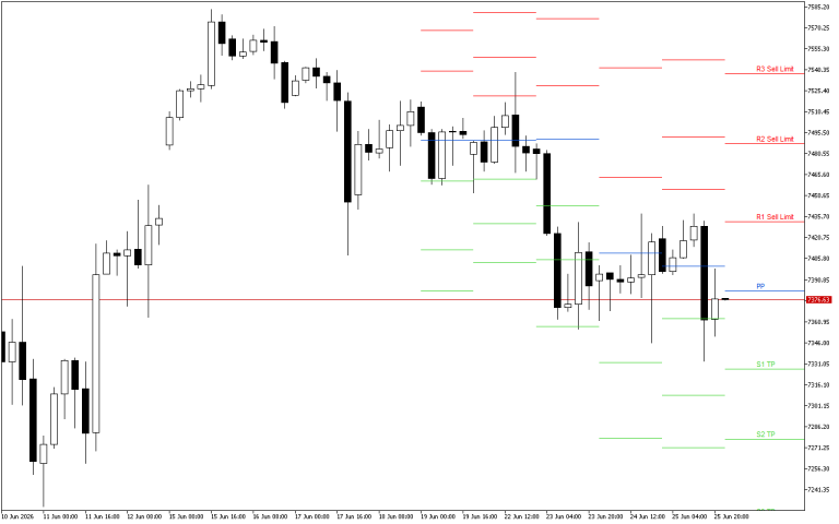 S&P 500 H4: Pivot Points -tasot American Sessionille 26.6.2026